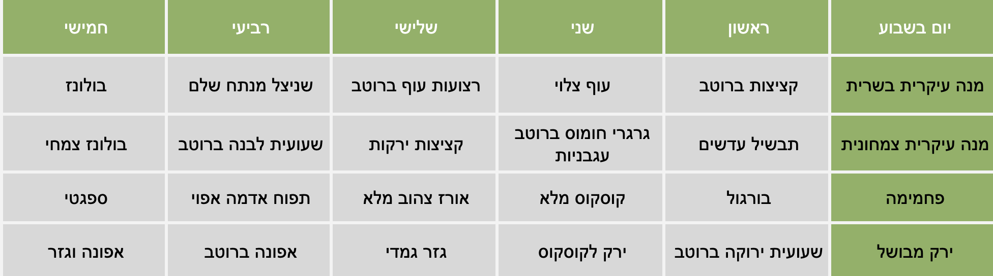תפריט ארוחות ילדים שבוע ראשון